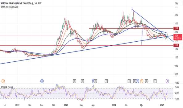 1Şubat 10, 2025 16:59 - KRVGD - Hisse Yorum ve Teknik Analiz - KERVAN GIDA