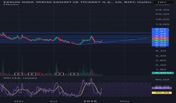 1Şubat 10, 2025 20:30 - EKSUN - Hisse Yorum ve Teknik Analiz - EKSUN GIDA