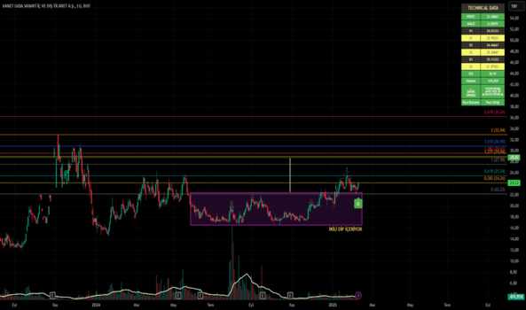 10 Şubat 2025 - VANGD - Hisse Yorum ve Teknik Analiz - VANET GIDA