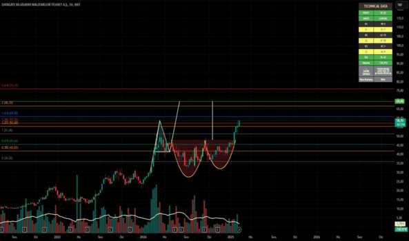 10 Şubat 2025 - DGATE - Hisse Yorum ve Teknik Analiz - DATAGATE BILGISAYAR