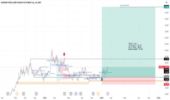 1Şubat 10, 2025 22:01 - TEZOL - Hisse Yorum ve Teknik Analiz - EUROPAP TEZOL KAGIT