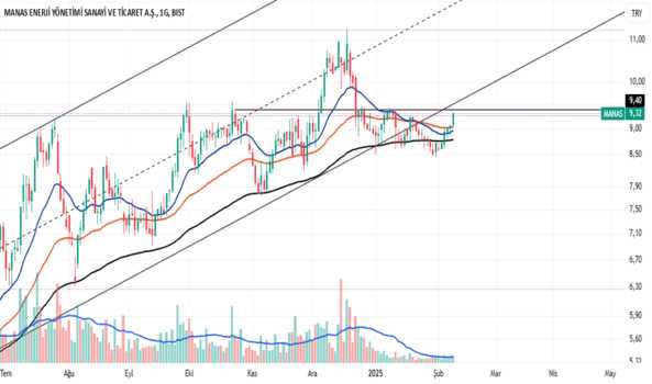 1Şubat 10, 2025 22:45 - MANAS - Hisse Yorum ve Teknik Analiz - MANAS ENERJI YONETIMI