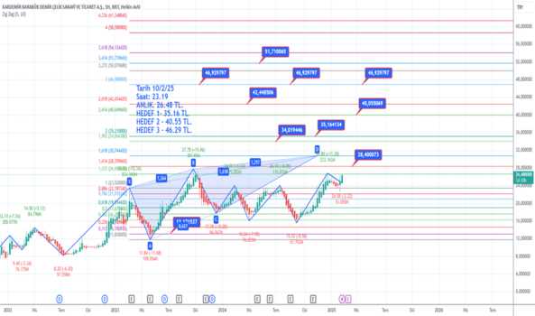 10 Şubat 2025 - KRDMB - Hisse Yorum ve Teknik Analiz - KARDEMIR (B)