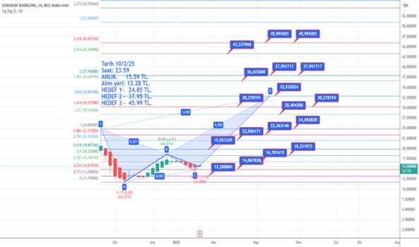 10 Şubat 2025 - DURKN - Hisse Yorum ve Teknik Analiz - DURUKAN SEKERLEME