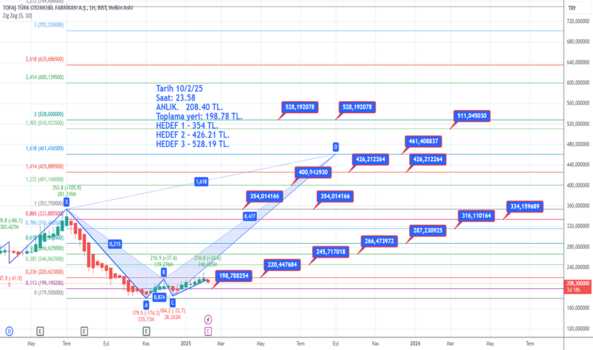 10 Şubat 2025 - TOASO - Hisse Yorum ve Teknik Analiz - TOFAS OTO. FAB.