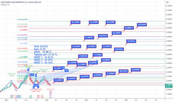 10 Şubat 2025 - EREGL - Hisse Yorum ve Teknik Analiz - EREGLI DEMIR CELIK