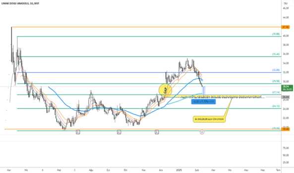 11 Şubat 2025 - #LMKDC (Lmkdc hissesi) Teknik Analiz ve Yorumlar - LIMAK DOGU ANADOLU