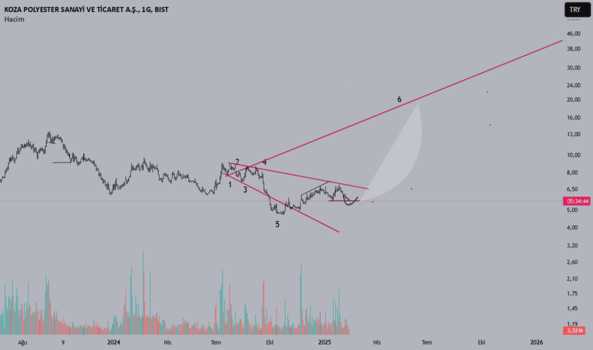 12 Şubat 2025 - Kopol - Hisse Yorum ve Teknik Analiz - KOZA POLYESTER