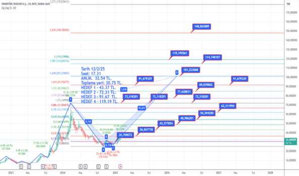 12 Şubat 2025 - SMART - Hisse Yorum ve Teknik Analiz - SMARTIKS YAZILIM
