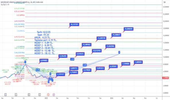 12 Şubat 2025 - BTCIM - Hisse Yorum ve Teknik Analiz - BATI CIMENTO