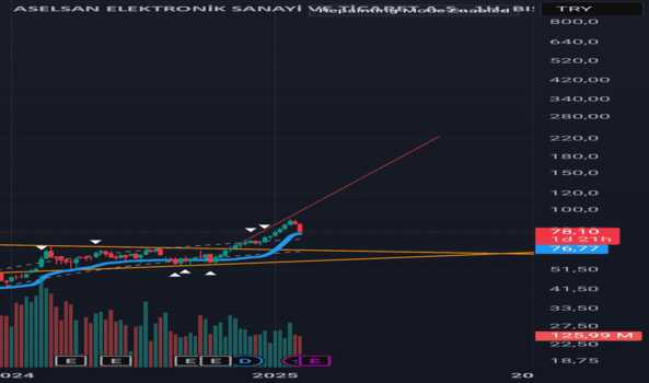 1Şubat 12, 2025 21:51 - ASELS - Hisse Yorum ve Teknik Analiz - ASELSAN