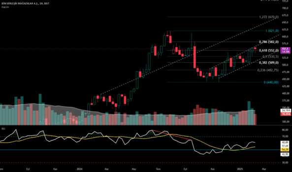 12 Şubat 2025 - BIMAS - Hisse Yorum ve Teknik Analiz - BIM MAGAZALAR