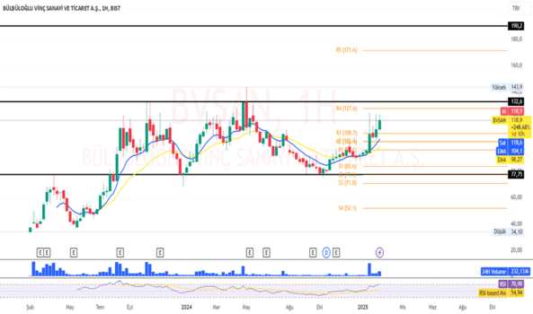 13 Şubat 2025 - BVSAN - Hisse Yorum ve Teknik Analiz - BULBULOGLU VINC