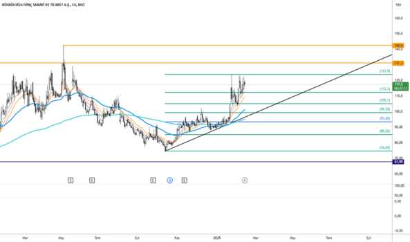 13 Şubat 2025 - #Bvsan (Bvsan hissesi) Teknik Analiz ve Yorumlar - BULBULOGLU VINC