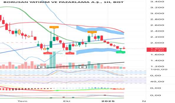 1Şubat 13, 2025 14:20 - BRYAT - Hisse Yorum ve Teknik Analiz - BORUSAN YAT. PAZ.