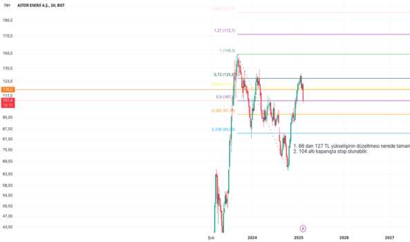 13 Şubat 2025 - ASTOR - Hisse Yorum ve Teknik Analiz - ASTOR ENERJI