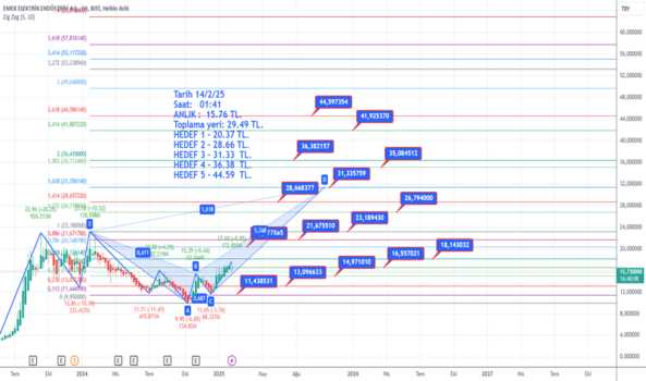 13 Şubat 2025 - EMKEL - Hisse Yorum ve Teknik Analiz - EMEK ELEKTRIK