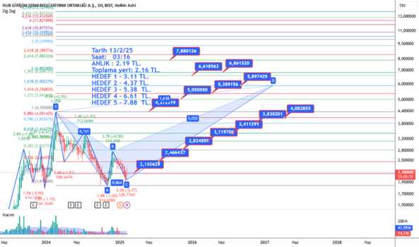 14 Şubat 2025 - HUBVC - Hisse Yorum ve Teknik Analiz - HUB GIRISIM