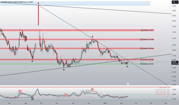 14 Şubat 2025 - RUBNS - Hisse Yorum ve Teknik Analiz - RUBENIS TEKSTIL