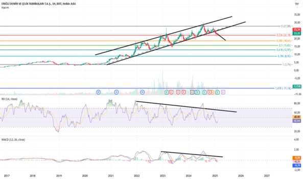 14 Şubat 2025 - Eregli (Eregl hissesi) Teknik Analiz ve Yorumlar - EREGLI DEMIR CELIK