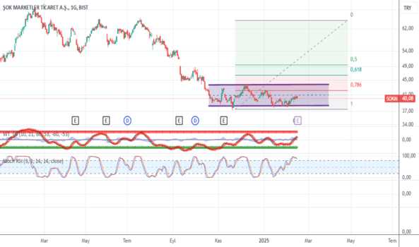 15 Şubat 2025 - SOKM ' de son durum!!! - SOK MARKETLER TICARET