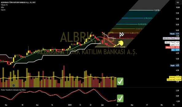 15 Şubat 2025 - ALBRK - Hisse Yorum ve Teknik Analiz - ALBARAKA TURK