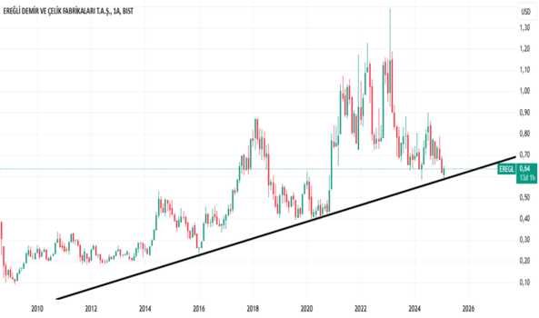 15 Şubat 2025 - eregli/usd - EREGLI DEMIR CELIK