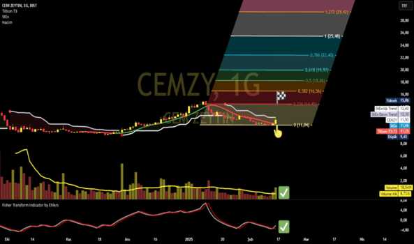 16 Şubat 2025 - CEMZY - Hisse Yorum ve Teknik Analiz - CEM ZEYTIN