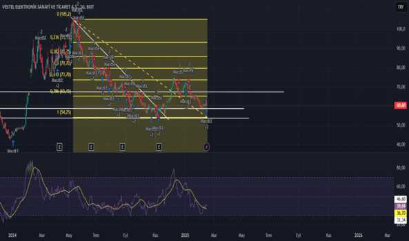 1Şubat 16, 2025 10:54 - VESTL - Hisse Yorum ve Teknik Analiz - VESTEL