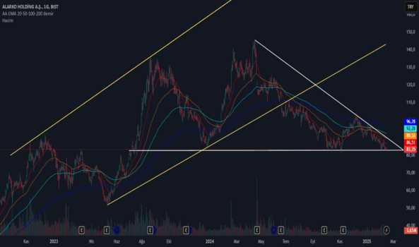 1Şubat 16, 2025 11:32 - ALARK - Hisse Yorum ve Teknik Analiz - ALARKO HOLDING