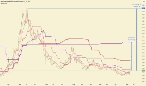 16 Şubat 2025 - #HDFGS Bullish - HEDEF GIRISIM