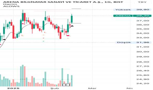 16 Şubat 2025 - Arena Teknik Analiz - ARENA BILGISAYAR