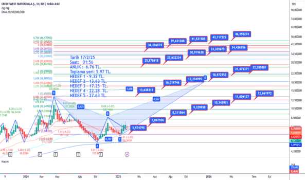 16 Şubat 2025 - CRDFA - Hisse Yorum ve Teknik Analiz - CREDITWEST FAKTORING