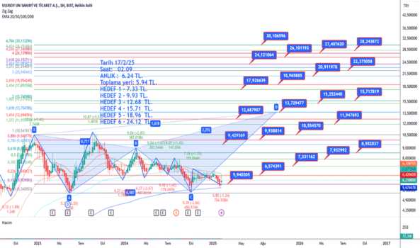 16 Şubat 2025 - ULUUN - Hisse Yorum ve Teknik Analiz - ULUSOY UN SANAYI
