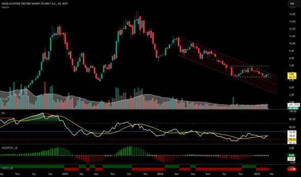 17 Şubat 2025 - ODAS - Hisse Yorum ve Teknik Analiz - ODAS ELEKTRIK