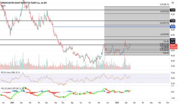 1Şubat 17, 2025 17:10 - GESAN - Hisse Yorum ve Teknik Analiz - GIRISIM ELEKTRIK SANAYI