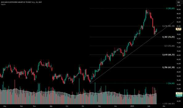 17 Şubat 2025 - #ASELS (Asels hissesi) Teknik Analiz ve Yorumlar - ASELSAN