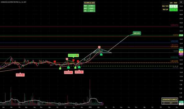 17 Şubat 2025 - ESEN - Hisse Yorum ve Teknik Analiz - ESENBOGA ELEKTRIK