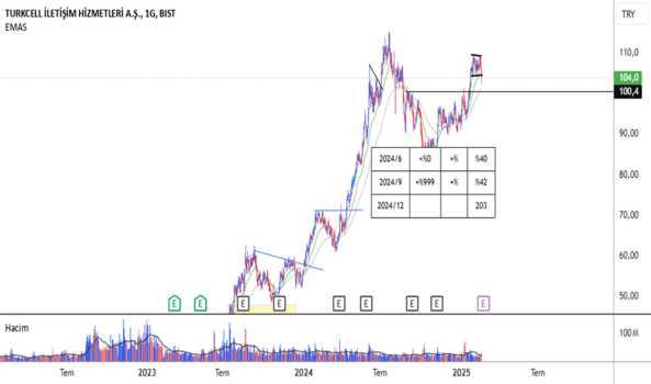 1Şubat 17, 2025 23:49 - TCELL - Hisse Yorum ve Teknik Analiz - TURKCELL