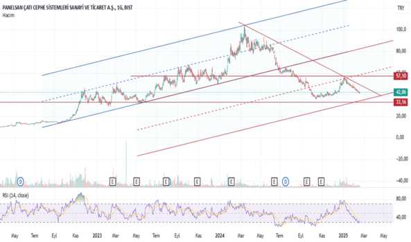 18 Şubat 2025 - PNLSN - Hisse Yorum ve Teknik Analiz - PANELSAN CATI CEPHE