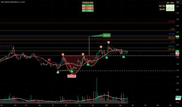1Şubat 18, 2025 20:43 - VAKFN - Hisse Yorum ve Teknik Analiz - VAKIF FIN. KIR.