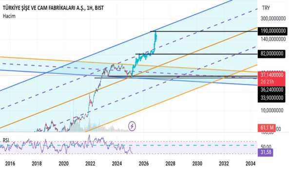 18 Şubat 2025 - #SISE - Sıse hisse analizi - SISE CAM