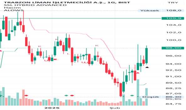 1Şubat 18, 2025 21:33 - TLMAN - Hisse Yorum ve Teknik Analiz - TRABZON LIMAN
