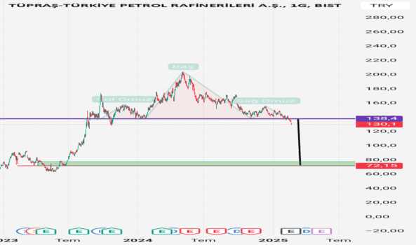 19 Şubat 2025 - Tuprs - Hisse Yorum ve Teknik Analiz - TUPRAS