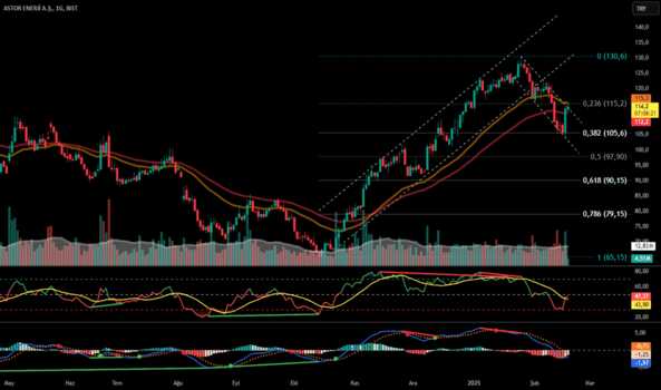 1Şubat 19, 2025 11:01 - ASTOR - Hisse Yorum ve Teknik Analiz - ASTOR ENERJI