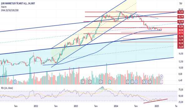 19 Şubat 2025 - Sokm - Hisse Yorum ve Teknik Analiz - SOK MARKETLER TICARET