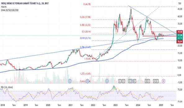 19 Şubat 2025 - YATAS - Hisse Yorum ve Teknik Analiz - YATAS YATAK VE YORGAN