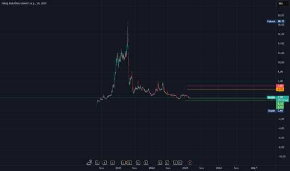 1Şubat 19, 2025 14:17 - IMASM - Hisse Yorum ve Teknik Analiz - IMAS MAKINA