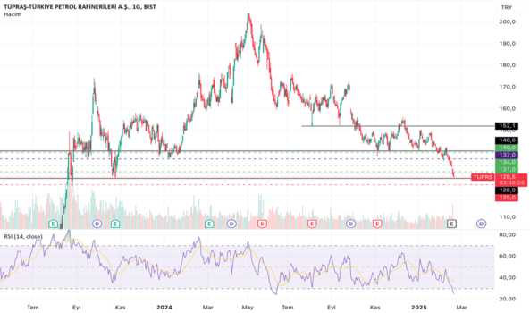 19 Şubat 2025 - #TUPRS - TUPRAS/TRY - TUPRAS
