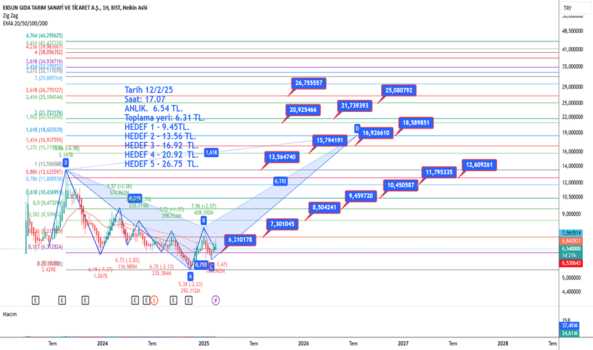 19 Şubat 2025 - EKSUN - Hisse Yorum ve Teknik Analiz - EKSUN GIDA